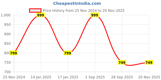 tatacliq.com hoversoul Hoversole Men's Grey Cork Casual Sandals hoversoul Price History Graph from 25 Nov 2024 to 18 Nov 2025