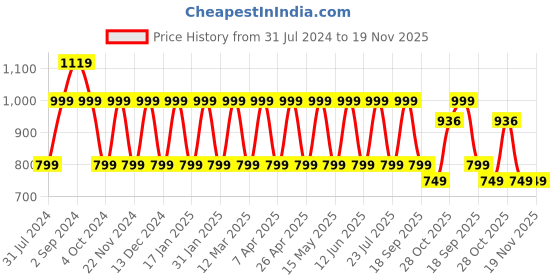 tatacliq.com hoversoul Hoversole Men's Grey Cork Cross Strap Sandals hoversoul Price History Graph from 31 Jul 2024 to 19 Nov 2025