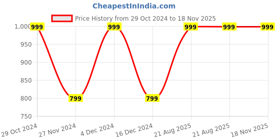 tatacliq.com hoversoul Hoversole Men's Grey Cork Cross Strap Sandals hoversoul Price History Graph from 29 Oct 2024 to 18 Nov 2025
