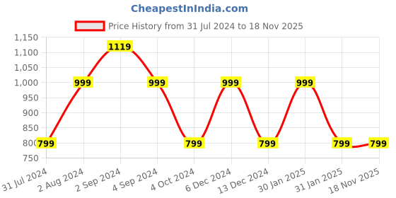 tatacliq.com hoversoul Hoversole Men's Grey T-Strap Sandals hoversoul Price History Graph from 31 Jul 2024 to 18 Nov 2025