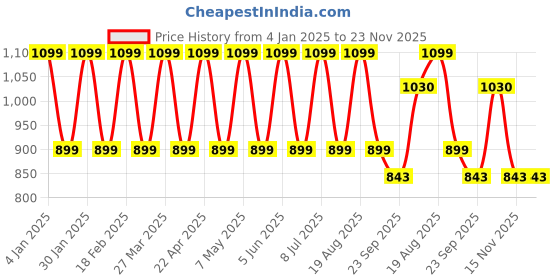 tatacliq.com hoversoul Hoversole Men's Heat Grey & White Running Shoes hoversoul Price History Graph from 4 Jan 2025 to 22 Nov 2025