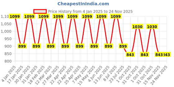 tatacliq.com hoversoul Hoversole Men's Heat Grey Running Shoes hoversoul Price History Graph from 4 Jan 2025 to 23 Nov 2025