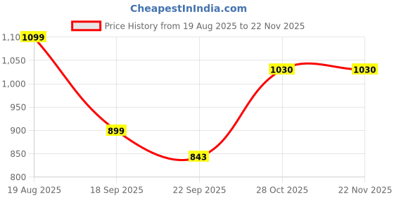 tatacliq.com hoversoul Hoversole Men's Heat Grey Running Shoes hoversoul Price History Graph from 19 Aug 2025 to 22 Nov 2025