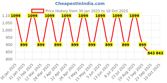 tatacliq.com hoversoul Hoversole Men's Huego Multi & White Running Shoes hoversoul Price History Graph from 30 Jan 2025 to 9 Oct 2025