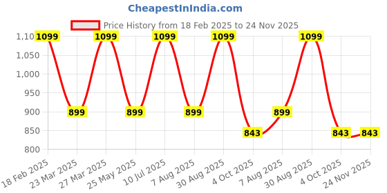 tatacliq.com hoversoul Hoversole Men's Huego Multi & White Running Shoes hoversoul Price History Graph from 18 Feb 2025 to 23 Nov 2025