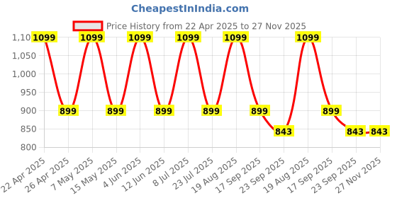 tatacliq.com hoversoul Hoversole Men's Huego White & Blue Casual Running Shoes hoversoul Price History Graph from 22 Apr 2025 to 27 Nov 2025