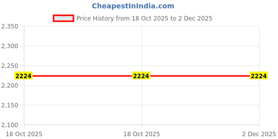 tatacliq.com hoversoul Hoversole Men's Kaze Cocoa Steel Toe Multi-Functional Biker Boots hoversoul Price History Graph from 18 Oct 2025 to 2 Dec 2025