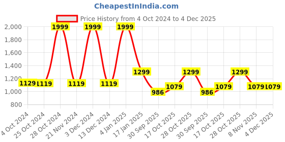 tatacliq.com hoversoul Hoversole Men's Lane Black Brogue Shoes hoversoul Price History Graph from 4 Oct 2024 to 3 Dec 2025