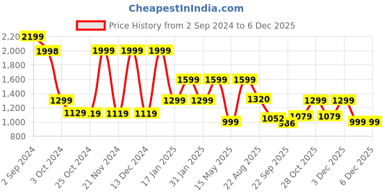 tatacliq.com hoversoul Hoversole Men's Lane Brown Brogue Shoes hoversoul Price History Graph from 2 Sep 2024 to 4 Dec 2025
