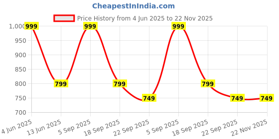 tatacliq.com hoversoul Hoversole Men's Leno Caramel Espresso Cork Slide Sandals hoversoul Price History Graph from 4 Jun 2025 to 22 Nov 2025