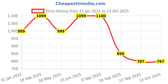 tatacliq.com hoversoul Hoversole Men's LUMINO Brown T-Strap Archloc Sandals hoversoul Price History Graph from 31 Jan 2025 to 12 Oct 2025