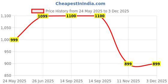 tatacliq.com hoversoul Hoversole Men's LUMINO Brown T-Strap Archloc Sandals hoversoul Price History Graph from 24 May 2025 to 3 Dec 2025