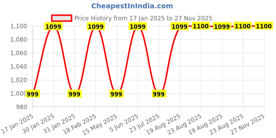 tatacliq.com hoversoul Hoversole Men's LUMINO Tan T-Strap Archloc Sandals hoversoul Price History Graph from 17 Jan 2025 to 27 Nov 2025