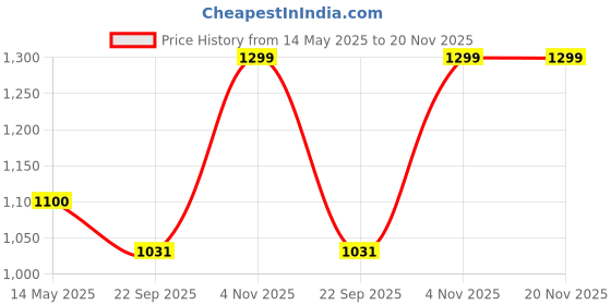 tatacliq.com hoversoul Hoversole Men's Maroon High Waltzo Back Strap Sandals hoversoul Price History Graph from 14 May 2025 to 20 Nov 2025