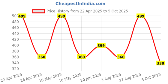 tatacliq.com hoversoul Hoversole Men's Midnight Blue Aeroflow Slides hoversoul Price History Graph from 22 Apr 2025 to 5 Oct 2025