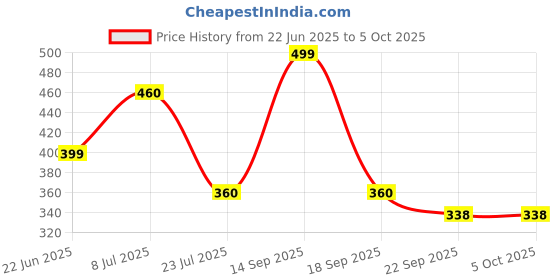 tatacliq.com hoversoul Hoversole Men's Midnight Blue Aeroflow Slides hoversoul Price History Graph from 22 Jun 2025 to 4 Oct 2025