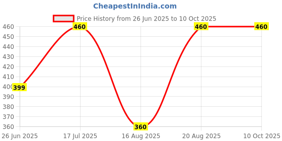 tatacliq.com hoversoul Hoversole Men's Midnight Blue Aeroflow Slides hoversoul Price History Graph from 26 Jun 2025 to 10 Oct 2025