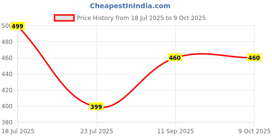 tatacliq.com hoversoul Hoversole Men's Monsoon Sky Aeroflow Slides hoversoul Price History Graph from 18 Jul 2025 to 9 Oct 2025