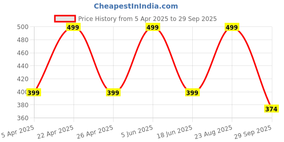 tatacliq.com hoversoul Hoversole Men's Monsoon Sky Ewade Clogs hoversoul Price History Graph from 5 Apr 2025 to 29 Sep 2025