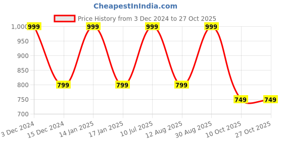 tatacliq.com hoversoul Hoversole Men's Navy Cork Casual Sandals hoversoul Price History Graph from 3 Dec 2024 to 26 Oct 2025