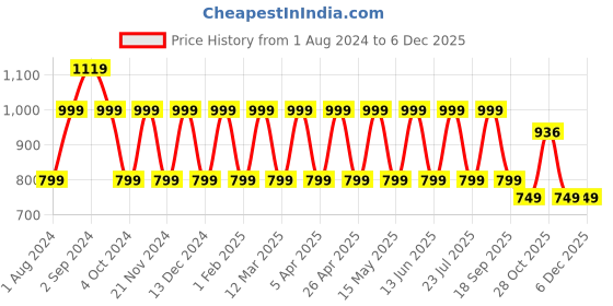 tatacliq.com hoversoul Hoversole Men's Navy Cork T-Strap Sandals hoversoul Price History Graph from 1 Aug 2024 to 4 Dec 2025