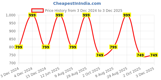 tatacliq.com hoversoul Hoversole Men's Navy Cork T-Strap Sandals hoversoul Price History Graph from 3 Dec 2024 to 2 Dec 2025