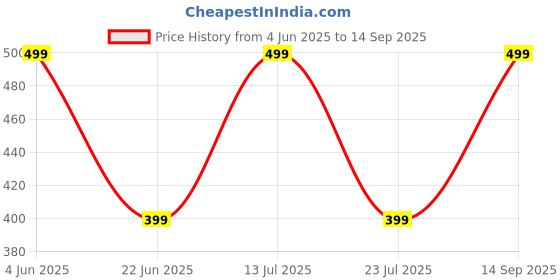 tatacliq.com hoversoul Hoversole Men's Navy Ewade Clogs hoversoul Price History Graph from 4 Jun 2025 to 14 Sep 2025