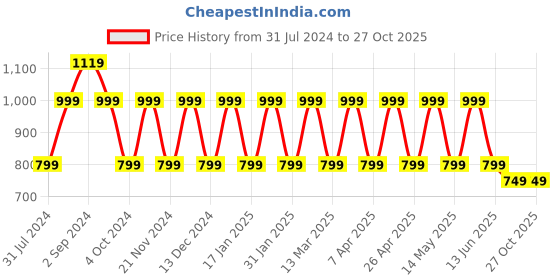 tatacliq.com hoversoul Hoversole Men's Navy T-Strap Sandals hoversoul Price History Graph from 31 Jul 2024 to 26 Oct 2025