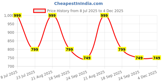 tatacliq.com hoversoul Hoversole Men's Navy T-Strap Sandals hoversoul Price History Graph from 8 Jul 2025 to 4 Dec 2025