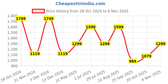 tatacliq.com hoversoul Hoversole Men's Nick Black Loafers hoversoul Price History Graph from 28 Oct 2024 to 6 Nov 2025