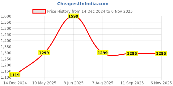 tatacliq.com hoversoul Hoversole Men's Nick Brown Loafers hoversoul Price History Graph from 14 Dec 2024 to 6 Nov 2025