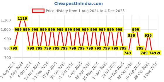 tatacliq.com hoversoul Hoversole Men's Olive Cork Cross Strap Sandals hoversoul Price History Graph from 1 Aug 2024 to 4 Dec 2025
