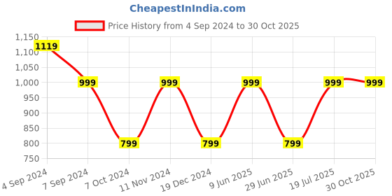 tatacliq.com hoversoul Hoversole Men's Olive Cork T-Strap Sandals hoversoul Price History Graph from 4 Sep 2024 to 30 Oct 2025
