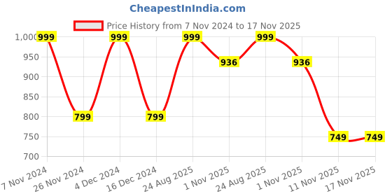 tatacliq.com hoversoul Hoversole Men's Olive Cork T-Strap Sandals hoversoul Price History Graph from 7 Nov 2024 to 16 Nov 2025