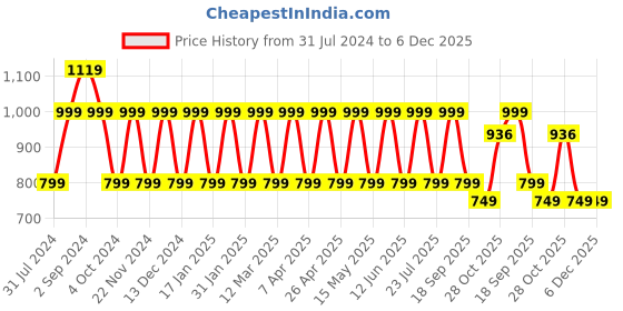 tatacliq.com hoversoul Hoversole Men's Olive T-Strap Sandals hoversoul Price History Graph from 31 Jul 2024 to 5 Dec 2025