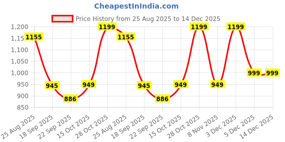 tatacliq.com hoversoul Hoversole Men's Rayo Triple Black Chunky Sneakers hoversoul Price History Graph from 25 Aug 2025 to 14 Dec 2025