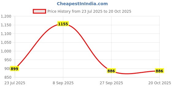 tatacliq.com hoversoul Hoversole Men's Rayo White Sky Chunky Sneakers hoversoul Price History Graph from 23 Jul 2025 to 20 Oct 2025