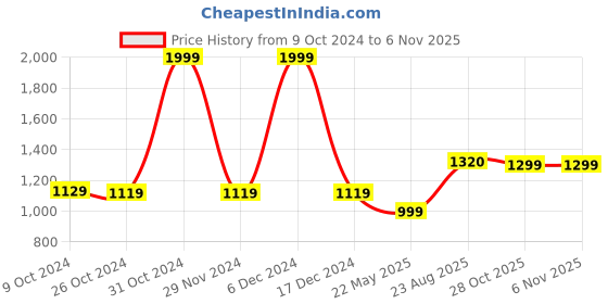 tatacliq.com hoversoul Hoversole Men's Rick Brown Oxford Shoes hoversoul Price History Graph from 9 Oct 2024 to 4 Nov 2025