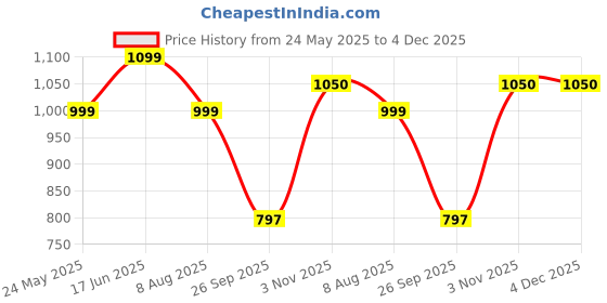 tatacliq.com hoversoul Hoversole Men's SECURA White Casual Archloc Sandals hoversoul Price History Graph from 24 May 2025 to 4 Dec 2025