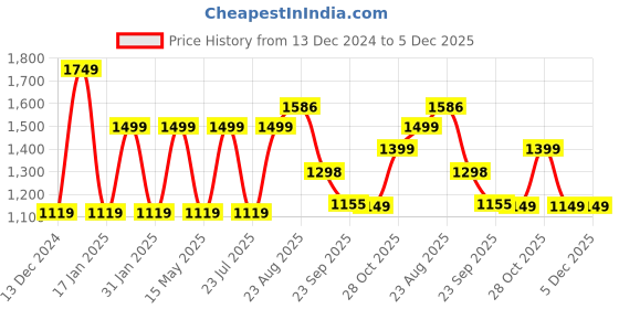 tatacliq.com hoversoul Hoversole Men's SKYLINE Black & White Casual Sneakers hoversoul Price History Graph from 13 Dec 2024 to 5 Dec 2025