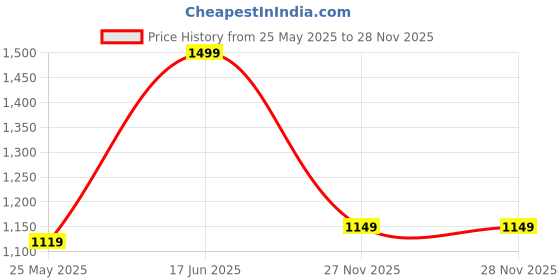 tatacliq.com hoversoul Hoversole Men's SKYLINE White & Blue Casual Sneakers hoversoul Price History Graph from 25 May 2025 to 28 Nov 2025