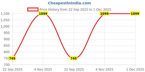 tatacliq.com hoversoul Hoversole Men's Talinn Matte Copper Soft Mule Loafers hoversoul Price History Graph from 22 Sep 2025 to 30 Nov 2025