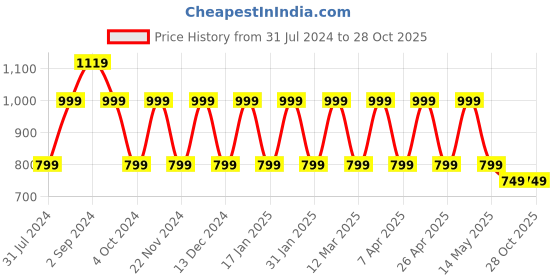 tatacliq.com hoversoul Hoversole Men's Tan Casual Sandals hoversoul Price History Graph from 31 Jul 2024 to 27 Oct 2025