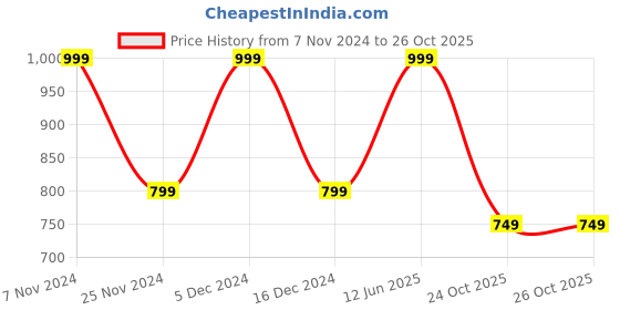 tatacliq.com hoversoul Hoversole Men's Tan Cork Casual Sandals hoversoul Price History Graph from 7 Nov 2024 to 24 Oct 2025