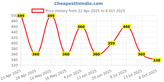 tatacliq.com hoversoul Hoversole Men's Triple Black Aeroflow Slides hoversoul Price History Graph from 22 Apr 2025 to 8 Oct 2025