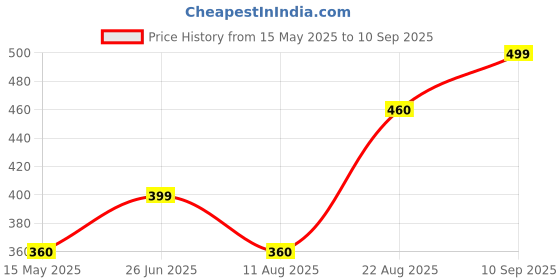 tatacliq.com hoversoul Hoversole Men's Triple Black Aeroflow Slides hoversoul Price History Graph from 15 May 2025 to 10 Sep 2025