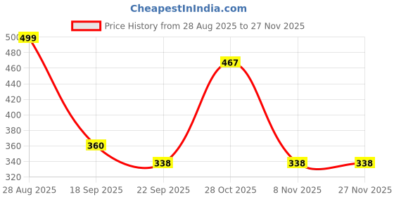 tatacliq.com hoversoul Hoversole Men's Triple Black Aeroflow Slides hoversoul Price History Graph from 28 Aug 2025 to 27 Nov 2025