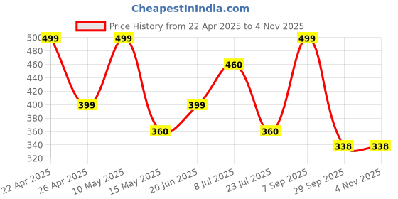 tatacliq.com hoversoul Hoversole Men's Triple Black Drift Sandals hoversoul Price History Graph from 22 Apr 2025 to 4 Nov 2025
