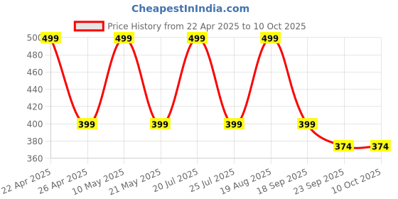tatacliq.com hoversoul Hoversole Men's Triple Black Ewade Clogs hoversoul Price History Graph from 22 Apr 2025 to 10 Oct 2025