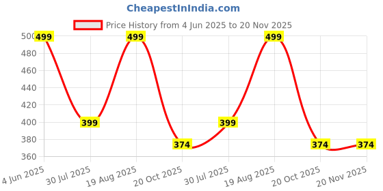 tatacliq.com hoversoul Hoversole Men's Triple Black Ewade Clogs hoversoul Price History Graph from 4 Jun 2025 to 19 Nov 2025